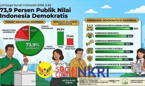 Survei LSI: Demokrasi RI Dapat Dukungan 73,9 Persen Warga